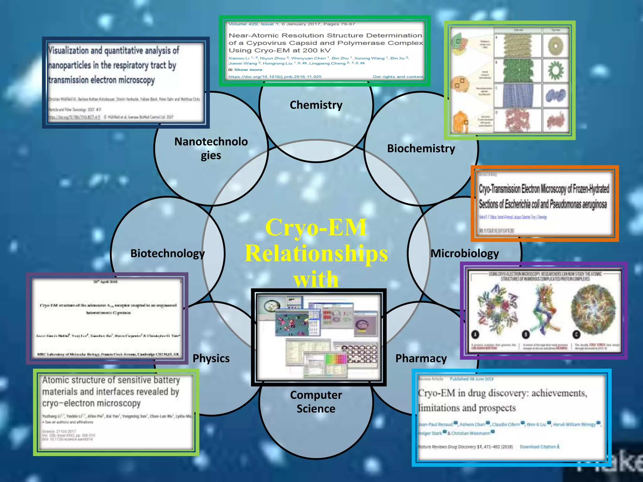 Cryo-EM
Relationships
with
Chemistry
Biochemistry
Microbiology
Pharmacy
Computer
Science
Physics
Biotechnology
Nanotechnolo
gies
 