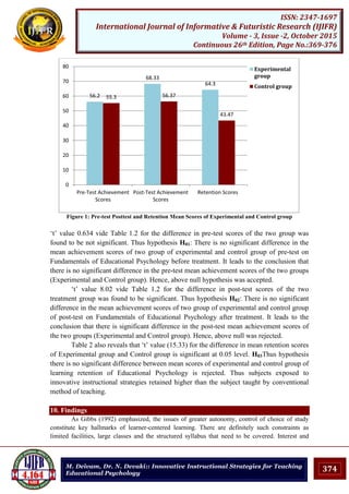 374
ISSN: 2347-1697
International Journal of Informative & Futuristic Research (IJIFR)
Volume - 3, Issue -2, October 2015
Continuous 26th Edition, Page No.:369-376
M. Deivam, Dr. N. Devaki:: Innovative Instructional Strategies for Teaching
Educational Psychology
Figure 1: Pre-test Posttest and Retention Mean Scores of Experimental and Control group
„t‟ value 0.634 vide Table 1.2 for the difference in pre-test scores of the two group was
found to be not significant. Thus hypothesis H01: There is no significant difference in the
mean achievement scores of two group of experimental and control group of pre-test on
Fundamentals of Educational Psychology before treatment. It leads to the conclusion that
there is no significant difference in the pre-test mean achievement scores of the two groups
(Experimental and Control group). Hence, above null hypothesis was accepted.
„t‟ value 8.02 vide Table 1.2 for the difference in post-test scores of the two
treatment group was found to be significant. Thus hypothesis H02: There is no significant
difference in the mean achievement scores of two group of experimental and control group
of post-test on Fundamentals of Educational Psychology after treatment. It leads to the
conclusion that there is significant difference in the post-test mean achievement scores of
the two groups (Experimental and Control group). Hence, above null was rejected.
Table 2 also reveals that „t‟ value (15.33) for the difference in mean retention scores
of Experimental group and Control group is significant at 0.05 level. H03Thus hypothesis
there is no significant difference between mean scores of experimental and control group of
learning retention of Educational Psychology is rejected. Thus subjects exposed to
innovative instructional strategies retained higher than the subject taught by conventional
method of teaching.
10. Findings
As Gibbs (1992) emphasized, the issues of greater autonomy, control of choice of study
constitute key hallmarks of learner-centered learning. There are definitely such constraints as
limited facilities, large classes and the structured syllabus that need to be covered. Interest and
55.3 56.37
43.47
56.2
68.33
64.3
0
10
20
30
40
50
60
70
80
Pre-Test Achievement
Scores
Post-Test Achievement
Scores
Retention Scores
Experimental
group
Control group
 