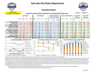 Salt Lake City Police Department
 
2017 2016 Chg % Chg 2017 2016 Chg % Chg 2017 Recent 
Chg
Recent
% Chg
2017 2016 % Chg Avg** % Chg Avg** % Chg
Criminal Homicide 0 1 ‐1 ‐100.0% 1 1 0 0.0% 0 1 /0 8 12 ‐33.3% 7.33 9.1% 6.60 21.2%
Sexual Assault 9 5 4 80.0% 32 24 8 33.3% 32 0 0.0% 246 186 32.3% 158 56.0% 147 67.6%
Robbery ‐ Business 2 1 1 100.0% 12 8 4 50.0% 3 9 300.0% 149 142 4.9% 124 20.5% 112 32.8%
Robbery ‐ All Other 7 10 ‐3 ‐30.0% 25 21 4 19.0% 22 3 13.6% 294 299 ‐1.7% 277 6.1% 259 13.4%
Agg. Assault ‐ Family 4 4 0 0.0% 9 14 ‐5 ‐35.7% 11 ‐2 ‐18.2% 129 165 ‐21.8% 153 ‐15.5% 152 ‐15.0%
Agg. Assault ‐ NonFamily 7 10 ‐3 ‐30.0% 32 55 ‐23 ‐41.8% 49 ‐17 ‐34.7% 504 577 ‐12.7% 488 3.3% 477 5.7%
Burglary ‐ Residential 20 16 4 25.0% 78 57 21 36.8% 84 ‐6 ‐7.1% 818 779 5.0% 861 ‐5.0% 890 ‐8.0%
Burglary ‐ All Other 12 19 ‐7 ‐36.8% 49 56 ‐7 ‐12.5% 61 ‐12 ‐19.7% 695 621 11.9% 625 11.3% 642 8.2%
Larceny ‐ Vehicle Burglary 73 101 ‐28 ‐27.7% 331 430 ‐99 ‐23.0% 301 30 10.0% 3,657 4,142 ‐11.7% 4251 ‐14.0% 4040 ‐9.5%
Larceny ‐ All Other 113 160 ‐47 ‐29.4% 512 619 ‐107 ‐17.3% 592 ‐80 ‐13.5% 6,474 6,767 ‐4.3% 6958 ‐7.0% 6653 ‐2.7%
Motor Vehicle Theft 40 45 ‐5 ‐11.1% 155 173 ‐18 ‐10.4% 144 11 7.6% 1,661 1,629 2.0% 1654 0.4% 1596 4.1%
TOTAL 287 372 ‐85 ‐22.9% 1,236 1,458 ‐222 ‐15.2% 1,299 ‐63 ‐4.8% 14,635 15,319 ‐4.5% 15555 ‐5.9% 14973 ‐2.3%
Sep 25Oct 02‐Oct 09 Oct 16‐Oct 2011 2012 2013 2014 2015 2016 2017
Homicide 1 0 0 0 8 5 6 4 6 12 8
Sex Assault 7 11 5 9 120 140 121 143 144 186 246
Robbery ‐ Business 7 2 1 2 103 76 114 110 119 142 149
Robbery ‐ All Other 6 7 5 7 229 206 259 267 265 299 294
Aggravated Assault ‐ Family 1 2 2 4 123 134 167 129 164 165 129
Aggravated Assault ‐ All Other 9 10 6 7 405 469 451 421 465 577 504
Burglary ‐ Residential 20 21 17 20 890 770 1095 819 985 779 818
Burglary ‐ All Other 15 11 11 12 500 683 654 577 676 621 695
Larceny ‐ Vehicle Burglary 88 95 75 73 3292 3855 3590 4077 4534 4142 3657
Larceny ‐ All Other 133 130 136 113 5100 5758 6631 6902 7206 6767 6474
Vehicle Theft 33 38 44 40 1206 1422 1596 1498 1835 1629 1661
TOTALS 320 327 302 287 11976 13518 14684 14947 16399 15319 14635 Year‐to‐Date Totals (Jan 1 through Oct 24)
Note: Charts may erroneously show an apparent drop in the most current data due to some cases not yet having been reported and/or recorded.
The figures included in this report are preliminary figures for general situational awareness and trend purposes only. They do not represent the official figures of the Salt Lake City Police Department and are 
subject to further analysis and revision. Due to the statute‐driven, changing nature of crime classification and area boundaries over time, be advised that the figures contained may not fully coincide with 
SLCPD statistical sources. Differences are reflective of the departmental procedures or policies that were in place at the time the events occurred and the date the data was compiled. In addition, data may 
be approximate in relation to indicated areas. Additionally, they are not Uniform Crime Reporting (UCR) or "crime rate" numbers and are not intended to be used as such. Rather, they are a breakdown of 
every offense within every case that occurred during the given time periods. Although every reasonable effort is made to verify their accuracy, the accuracy of any data is subject to the constraints of the 
report generation process as well as the manner, format, and point in time of any query.  
*The above CompStat figures were generated on Wednesday, 3 day(s) after the closing date, which is indicated in the title. The figures are current as of the date generated.
CompStat Report…….
Citywide Data ‐ 
Breakdown of All Offenses
Volume 3   ‐‐  Number 42
Last 7 Days* Last 28 Days* Previous 28 Days*
(Prior to Last 28 Days)
Year to Date (YTD)* 3‐Year YTD
Average*
5‐Year YTD
Average*
**Averages greater than or equal to 100 are rounded to a whole digit to maintain a consistent column size.
Report Covering the Week 10/16/2017 Through 10/22/2017 (Mon‐Sun)
0
5
10
15
20
25
Sep 25‐Oct 01 Oct 02‐Oct 08 Oct 09‐Oct 15 Oct 16‐Oct 22
Last 28 Day Breakdown by Week ‐ Part 1
Homicide
Sex Assault
Robbery‐Bus.
Robbery‐Other
Agg Aslt‐Family
Agg Aslt‐NonFam
Burg‐Res
Burg‐All Other
11976
13518
14684 14947
16399
15319
14635
0
2000
4000
6000
8000
10000
12000
14000
16000
18000
2011 2012 2013 2014 2015 2016 2017
Year‐to‐Date Totals (Jan 1 through Oct 24)
Homicide
Sex Assault
Robbery‐Bus.
Robbery‐Other
Agg Aslt‐Family
Agg Aslt‐NonFam
Burg‐Res
Burg‐All Other
Larc‐Veh Burg
Larc‐All Other
Vehicle Theft
88
95
75 73
133 130
136
113
33 38
44 40
0
20
40
60
80
100
120
140
160
Sep 25‐Oct 01 Oct 02‐Oct 08 Oct 09‐Oct 15 Oct 16‐Oct 22
Last 28 Day Breakdown by Week ‐ Part 2
Vehicle
Burglary
Other
Larceny
Vehicle
Theft
Page 1 of 9 
 