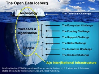 The Open Data Iceberg
The Technical Challenge
The Ecosystem Challenge
The Funding Challenge
The Support Challenge
The Skills Challenge
The Incentives Challenge
The Mindset Challenge
Processes &
Organisation
People
Geoffrey Boulton (CODATA) - developed from an idea by Deetjen, U., E. T. Meyer and R. Schroeder
(2015). OECD Digital Economy Papers, No. 246, OECD Publishing.
A(n Inter)National Infrastructure
Technology
 