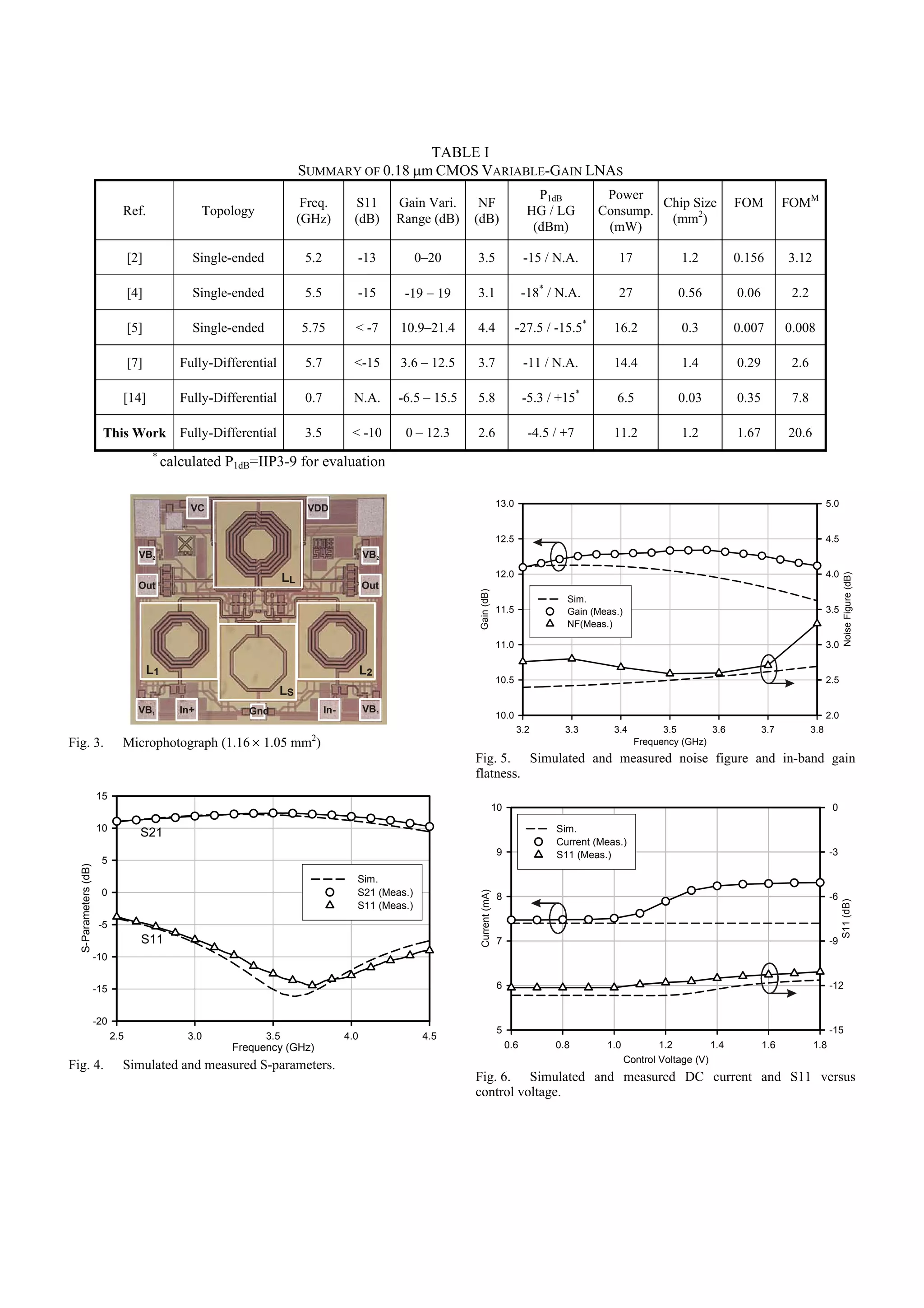 TABLE I
                                                                            SUMMARY OF 0.18 μm CMOS VARIABLE-GAIN LNAS
                                                                                                                                                P1dB        Power
                                                                             Freq.         S11       Gain Vari.     NF                                              Chip Size                 FOM          FOMM
                              Ref.                    Topology                                                                                HG / LG      Consump.
                                                                            (GHz)          (dB)      Range (dB)    (dB)                                              (mm2)
                                                                                                                                               (dBm)        (mW)

                                  [2]             Single-ended               5.2           -13           0–20      3.5                       -15 / N.A.         17               1.2          0.156        3.12

                                  [4]             Single-ended               5.5           -15        -19 − 19     3.1                       -18* / N.A.        27              0.56          0.06          2.2

                                  [5]             Single-ended              5.75           < -7      10.9–21.4     4.4                   -27.5 / -15.5*        16.2              0.3          0.007        0.008

                                  [7]           Fully-Differential           5.7           <-15      3.6 – 12.5    3.7                       -11 / N.A.        14.4              1.4          0.29          2.6

                              [14]              Fully-Differential           0.7           N.A.      -6.5 – 15.5   5.8                       -5.3 / +15*       6.5              0.03          0.35          7.8

                        This Work               Fully-Differential           3.5          < -10       0 – 12.3     2.6                        -4.5 / +7        11.2              1.2          1.67         20.6
                                         *
                                             calculated P1dB=IIP3-9 for evaluation

                                                                                                                                  13.0                                                                                  5.0
                                                  VC                         VDD


                                                                                                                                  12.5                                                                                  4.5
                                    VB2                                                        VB2

                                                                       LL                                                         12.0                                                                                  4.0




                                                                                                                                                                                                                               Noise Figure (dB)
                                    Out                                                        Out
                                                                                                                   Gain (dB)




                                                                                                                                                     Sim.
                                                                                                                                  11.5               Gain (Meas.)                                                       3.5
                                                                                                                                                     NF(Meas.)

                                                                                                                                  11.0                                                                                  3.0

                                        L1                                                     L2
                                                                                                                                  10.5                                                                                  2.5
                                                                     LS
                                    VB1         In+          Gnd                   In-         VB1
                                                                                                                                  10.0                                                                                  2.0
                                                                                                                                         3.2         3.3       3.4          3.5       3.6            3.7          3.8
Fig. 3.                       Microphotograph (1.16 × 1.05 mm2)                                                                                                       Frequency (GHz)
                                                                                                                   Fig. 5. Simulated and measured noise figure and in-band gain
                                                                                                                   flatness.
                      15
                                                                                                                                  10                                                                                     0

                      10            S21                                                                                                            Sim.
                                                                                                                                                   Current (Meas.)
                                                                                                                                  9                S11 (Meas.)                                                          -3
                       5
  S-Parameters (dB)




                                                                                           Sim.
                       0                                                                   S21 (Meas.)
                                                                                                                   Current (mA)




                                                                                                                                  8                                                                                     -6
                                                                                                                                                                                                                              S11 (dB)




                                                                                           S11 (Meas.)
                       -5
                                    S11                                                                                           7                                                                                     -9
                      -10


                      -15                                                                                                         6                                                                                     -12


                      -20
                                                                                                                                  5                                                                                     -15
                            2.5                  3.0             3.5                     4.0              4.5
                                                          Frequency (GHz)                                                              0.6         0.8       1.0            1.2         1.4          1.6          1.8
                                                                                                                                                                    Control Voltage (V)
Fig. 4.                       Simulated and measured S-parameters.
                                                                                                                   Fig. 6. Simulated and measured DC current and S11 versus
                                                                                                                   control voltage.
 