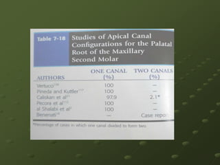   More numerous supplementary          groove  Crown is more constricted MDINTERNAL ANATOMYPulpMesioDistal section 2 horns, MB is higher Pulp chamber, roof & floor Canals, narrow Canal orificeBuccoLingual section Pulp chamber is wider 2 horns of equal heightCross -section 3 canals