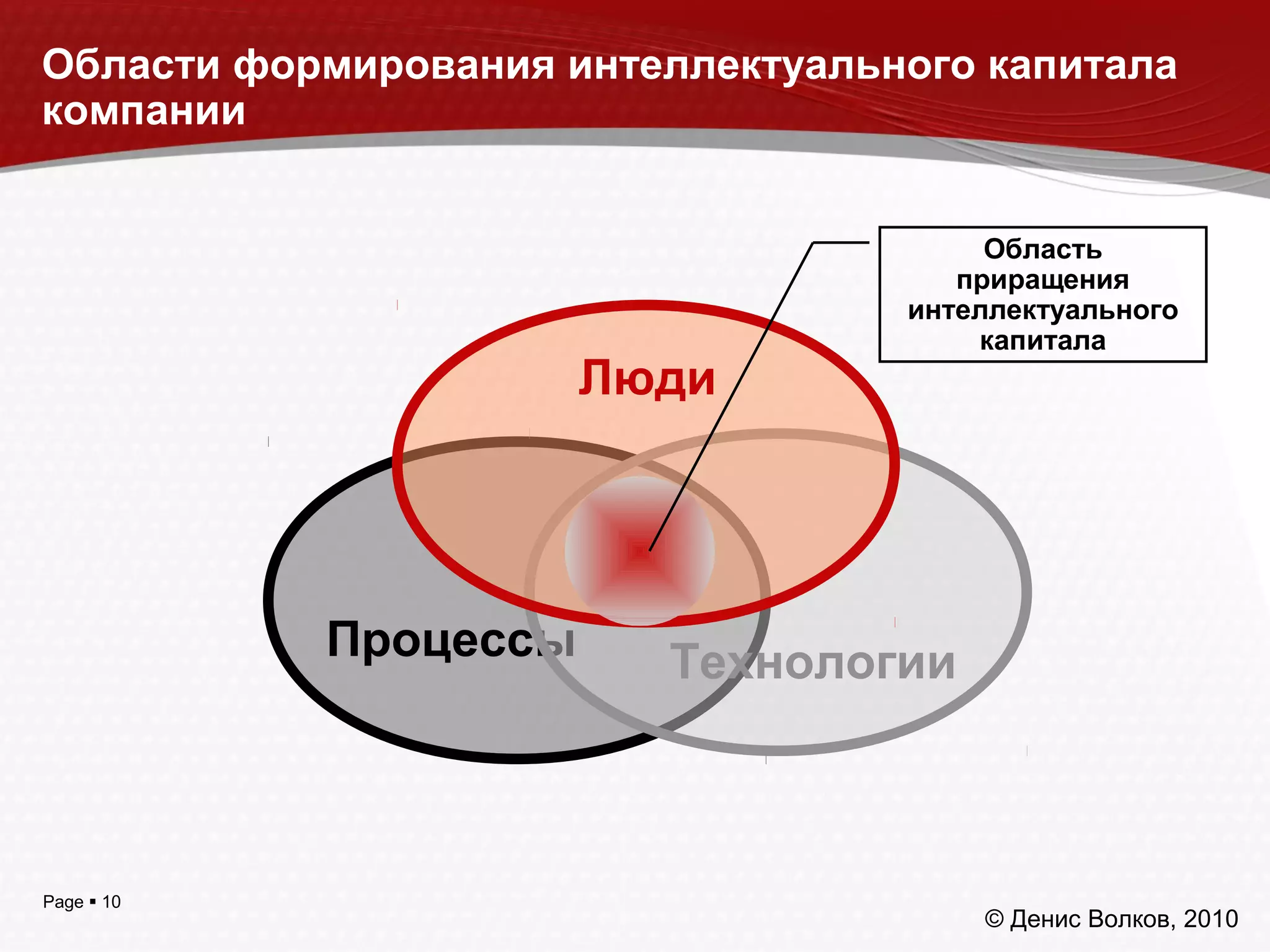 Page  10
Области формирования интеллектуального капитала
компании
Процессы Технологии
Люди
© Денис Волков, 2010
Область
приращения
интеллектуального
капитала
 