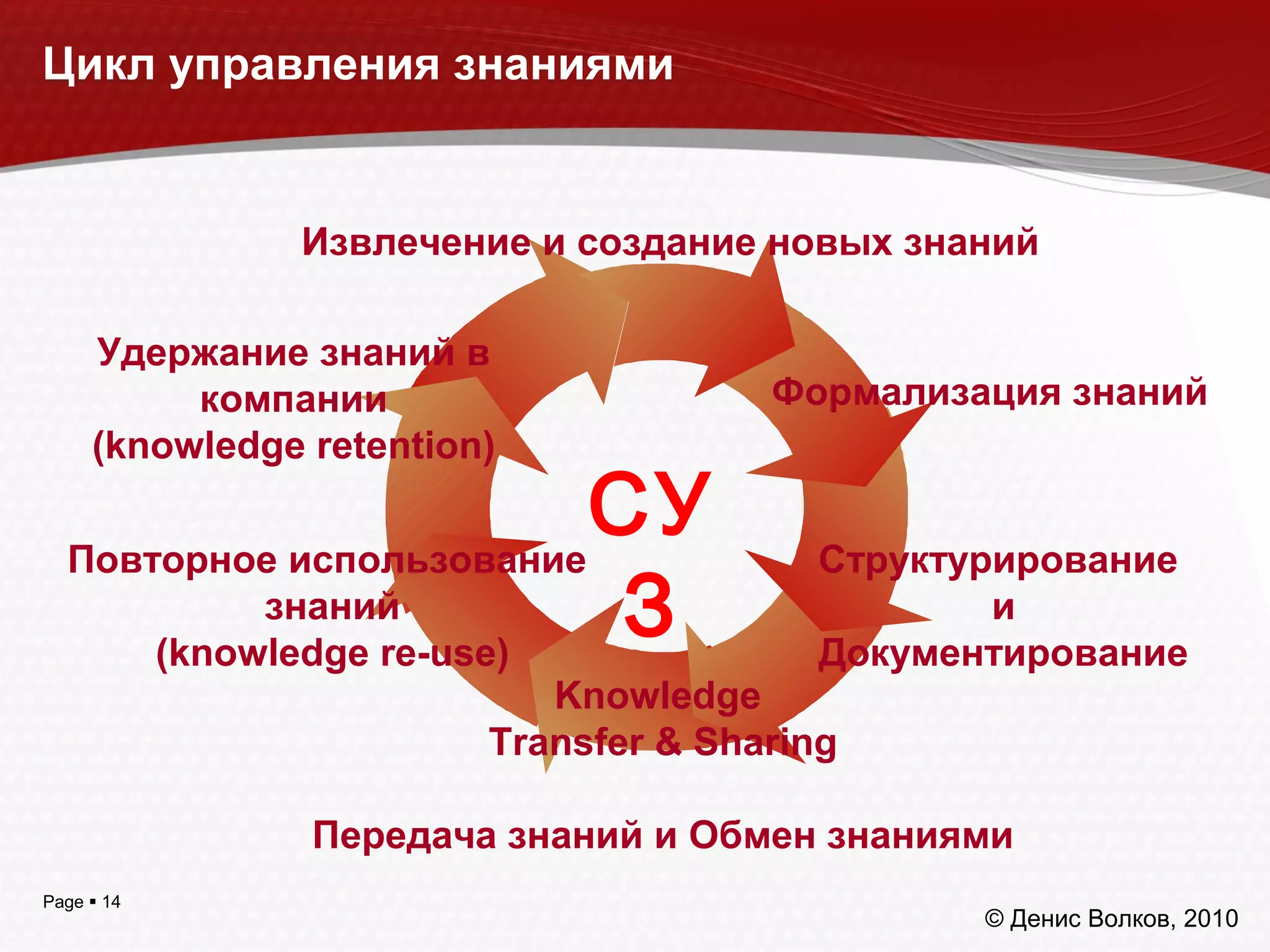 Page  14
Повторное использование
знаний
(knowledge re-use)
Извлечение и создание новых знаний
Формализация знаний
Структурирование
и
Документирование
Knowledge
Transfer & Sharing
Передача знаний и Обмен знаниями
Удержание знаний в
компании
(knowledge retention)
СУ
З
Цикл управления знаниями
© Денис Волков, 2010
 