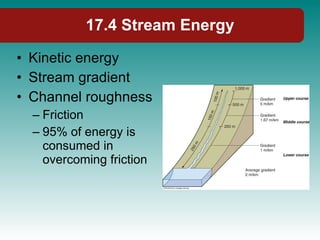 17.4 Stream Energy Kinetic energy Stream gradient Channel roughness Friction 95% of energy is consumed in overcoming friction 