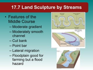17.7 Land Sculpture by Streams Features of the Middle Course Moderate gradient Moderately smooth channel Cut bank Point bar Lateral migration Floodplain good for farming but a flood hazard 