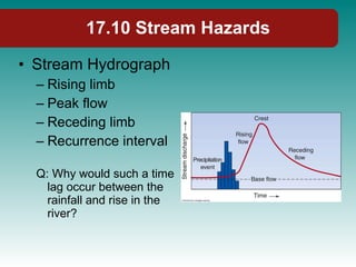 17.10 Stream Hazards Stream Hydrograph Rising limb Peak flow Receding limb Recurrence interval Q: Why would such a time lag occur between the rainfall and rise in the river? 