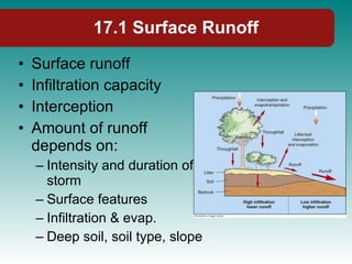 17.1 Surface Runoff Surface runoff Infiltration capacity Interception Amount of runoff depends on: Intensity and duration of storm Surface features Infiltration & evap. Deep soil, soil type, slope 
