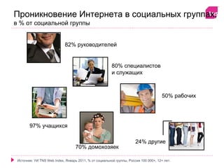 Проникновение Интернета в социальных группах,
в % от социальной группы


                            82% руководителей


                                                        80% специалистов
                                                        и служащих



                                                                                     50% рабочих




        97% учащихся

                                                                      24% другие
                                   70% домохозяек

 Источник: УИ TNS Web Index, Январь 2011, % от социальной группы, Россия 100 000+, 12+ лет.
 