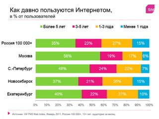 Как давно пользуются Интернетом,
в % от пользователей




 Источник: УИ TNS Web Index, Январь 2011, Россия 100 000+, 12+ лет, аудитория за месяц.
 