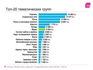 Топ-20 тематических групп




Источник: TNS Site–centric, январь 2011, Average Daily Reach, Россия 100 000+, 12-54 лет.
 