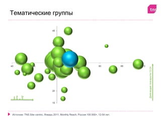 Тематические группы
 муж

 Дол
 чин

   я




Источник: TNS Site–centric, Январь 2011, Monthly Reach, Россия 100 000+, 12-54 лет.
 
