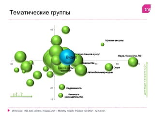 Тематические группы
 муж

 Дол
 чин

   я




Источник: TNS Site–centric, Январь 2011, Monthly Reach, Россия 100 000+, 12-54 лет.
 