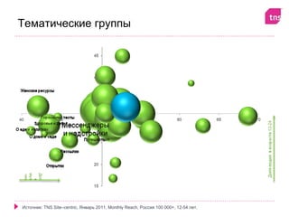 Тематические группы
 муж

 Дол
 чин

   я




Источник: TNS Site–centric, Январь 2011, Monthly Reach, Россия 100 000+, 12-54 лет.
 