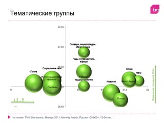 Тематические группы
 муж

 Дол
 чин

   я




Источник: TNS Site–centric, Январь 2011, Monthly Reach, Россия 100 000+, 12-54 лет.
 