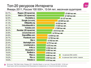 Топ-20 ресурсов Интернета
 Январь 2011, Россия 100 000+, 12-54 лет, месячная аудитория
63.7%
62.5%
52.9%
47.7%
41.3%
41.1%
40.2%
36.2%
33.8%
24.8%
24.7%
23.0%
22.4%
21.2%
20.8%
20.5%
19.5%
19.4%                                                                              по данным Site–centric
19.2%                                                                             по данным User–centric панели
19.0%

 Источник: TNS Web Index, Январь 2011, Monthly Reach, в тыс.чел.; Россия100 000+, 12-54 лет.
 Аудитория сайтов производителей браузеров не измерялась по технологическим причинам.
 