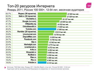 Топ-20 ресурсов Интернета
 Январь 2011, Россия 100 000+, 12-54 лет, месячная аудитория
63.7%
62.5%
52.9%
47.7%
41.3%
41.1%
40.2%
36.2%
33.8%
24.8%
24.7%
23.0%
22.4%
21.2%
20.8%
20.5%
19.5%
19.4%
19.2%
19.0%

 Источник: TNS Web Index, Январь 2011, Monthly Reach, в тыс.чел.; Россия100 000+, 12-54 лет.
 Аудитория сайтов производителей браузеров не измерялась по технологическим причинам.
 
