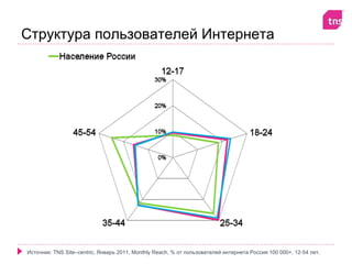 Структура пользователей Интернета




Источник: TNS Site–centric, Январь 2011, Monthly Reach, % от пользователей интернета Россия 100 000+, 12-54 лет.
 