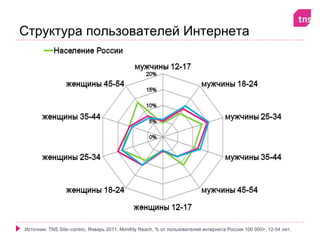 Структура пользователей Интернета




Источник: TNS Site–centric, Январь 2011, Monthly Reach, % от пользователей интернета Россия 100 000+, 12-54 лет.
 