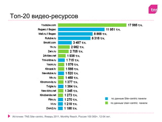 Топ-20 видео-ресурсов




                                                                                      по данным Site–centric панели
                                                                                      по данным User–centric панели




Источник: TNS Site–centric, Январь 2011, Monthly Reach, Россия 100 000+, 12-54 лет.
 