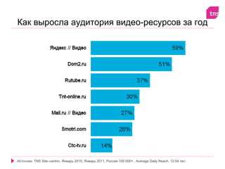 Как выросла аудитория видео-ресурсов за год




Источник: TNS Site–centric, Январь 2010, Январь 2011, Россия 100 000+ , Average Daily Reach, 12-54 лет.
 