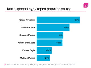 Как выросла аудитория роликов за год




Источник: TNS Site–centric, Январь 2010, Январь 2011, Россия 100 000+ , Average Daily Reach, 12-54 лет.
 