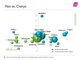 Пол vs. Статус
 муж

 Дол
 чин




                                                                                   по данным Site–centric
   я




                                                                                   по данным User–centric панели



Источник: TNS Web Index, Январь 2011, Monthly Reach, Россия 100 000+, 12-54 лет.
 