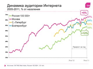 Динамика аудитории Интернета
2005-2011, % от населения
                                                                     +5%
                                                                             67%
                                                                             64%
                                                                             62%
                                                                             59%

                                                                     +12%




                                                            Прирост за год




                                                        Янв’10         Янв’11

Источник: УИ TNS Web Index, Россия 100 000+, 12+ лет.
 