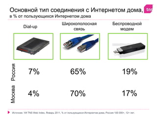 Основной тип соединения с Интернетом дома,
в % от пользующихся Интернетом дома
                                             Широкополосная                           Беспроводной
                Dial-up
                                                 связь                                   модем
Москва Россия




                  7%                               65%                                        19%

                  4%                               70%                                        17%

    Источник: УИ TNS Web Index, Январь 2011, % от пользующихся Интернетом дома, Россия 100 000+, 12+ лет.
 