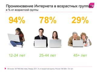 Проникновение Интернета в возрастных группах,
в % от возрастной группы




  12-24 лет                                 25-44 лет                                     45+ лет


 Источник: УИ TNS Web Index, Январь 2011, % от возрастной группы, Россия 100 000+, 12+ лет.
 
