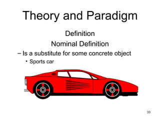 Theory and Paradigm Definition Nominal Definition Is a substitute for some concrete object Sports car 