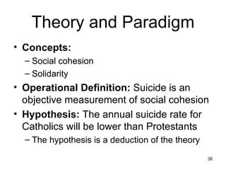 Theory and Paradigm Concepts: Social cohesion Solidarity Operational Definition:  Suicide is an objective measurement of social cohesion Hypothesis:  The annual suicide rate for Catholics will be lower than Protestants The hypothesis is a deduction of the theory 