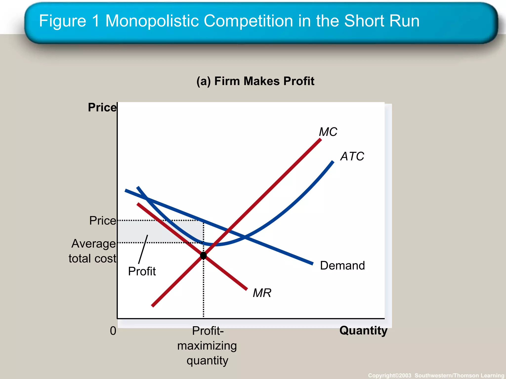 Figure 1 Monopolistic Competition in the Short Run Copyright©2003  Southwestern/Thomson Learning Quantity 0 Price (a) Firm Makes Profit Profit- maximizing quantity Price Demand MR ATC Average total cost Profit MC 