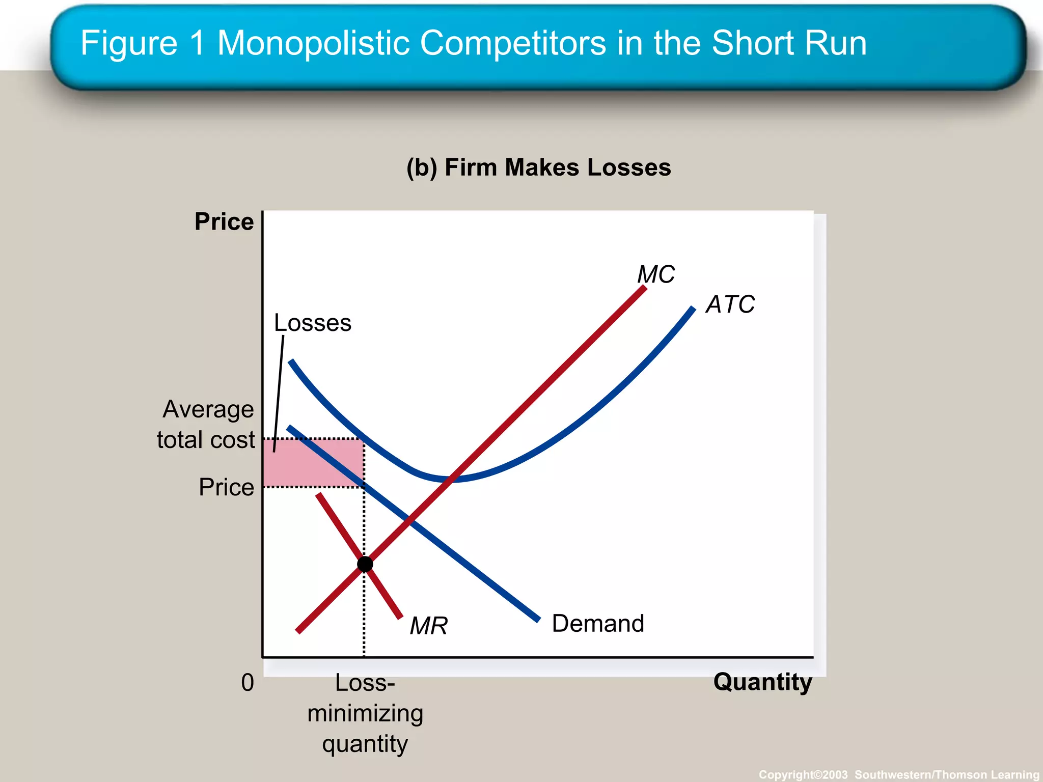 Figure 1 Monopolistic Competitors in the Short Run Copyright©2003  Southwestern/Thomson Learning Quantity 0 Price (b) Firm Makes Losses Demand Price Loss- minimizing quantity Average total cost MR Losses ATC MC 