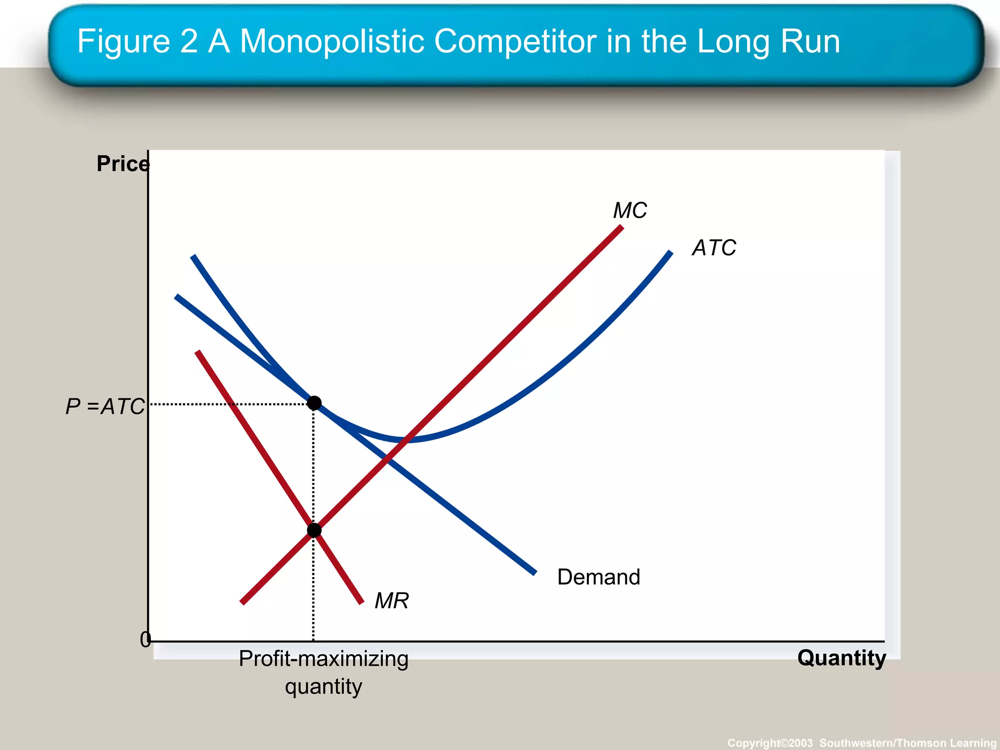Figure 2 A Monopolistic Competitor in the Long Run Copyright©2003  Southwestern/Thomson Learning Quantity Price 0 Demand MR ATC MC Profit-maximizing quantity P =  ATC 