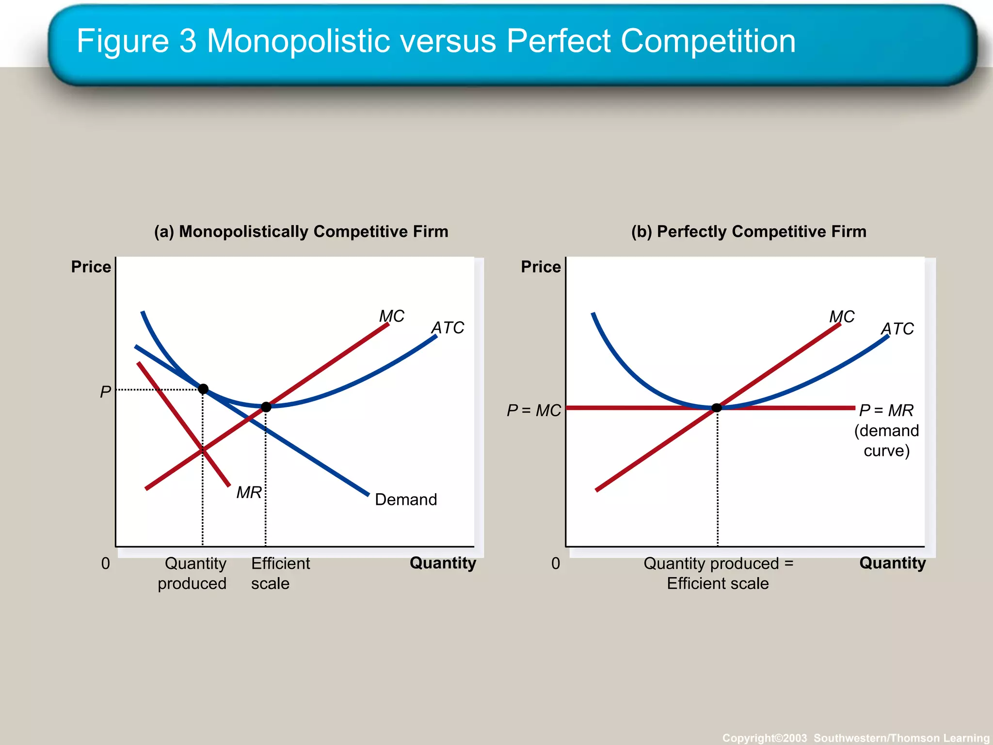 Figure 3 Monopolistic versus Perfect Competition Copyright©2003  Southwestern/Thomson Learning Quantity 0 Price (a) Monopolistically Competitive Firm Quantity 0 Price (b) Perfectly Competitive Firm Demand P  =  MC P  =  MR (demand curve) MC ATC MC ATC MR Efficient scale P Quantity produced Quantity produced = Efficient scale 