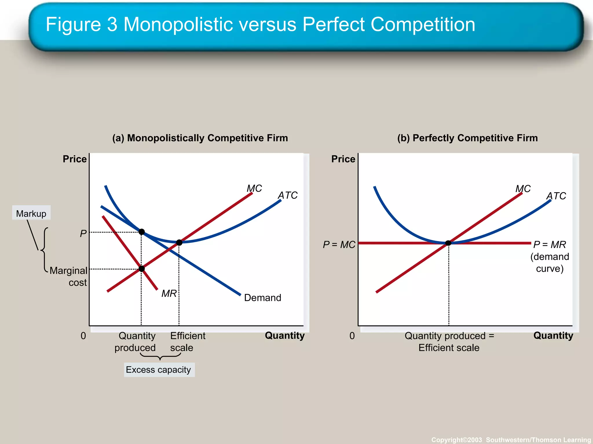 Figure 3 Monopolistic versus Perfect Competition Copyright©2003  Southwestern/Thomson Learning Quantity 0 Price (a) Monopolistically Competitive Firm Quantity 0 Price (b) Perfectly Competitive Firm Demand P  =  MC P  =  MR (demand curve) Markup Excess capacity MC ATC MC ATC MR Marginal cost Efficient scale P Quantity produced Quantity produced = Efficient scale 