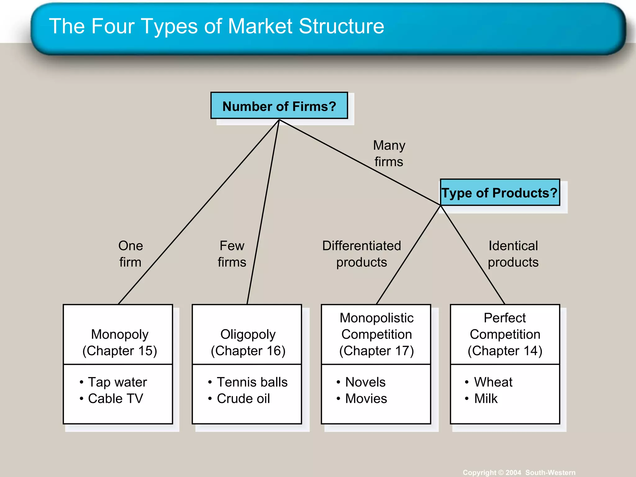 The Four Types of Market Structure Copyright © 2004  South-Western • Tap water • Cable TV Monopoly (Chapter 15) • Novels • Movies Monopolistic Competition (Chapter 17) • Tennis balls • Crude oil Oligopoly (Chapter 16) Number of Firms? Perfect • Wheat • Milk Competition (Chapter 14) Type of Products? Identical products Differentiated products One firm Few firms Many firms 
