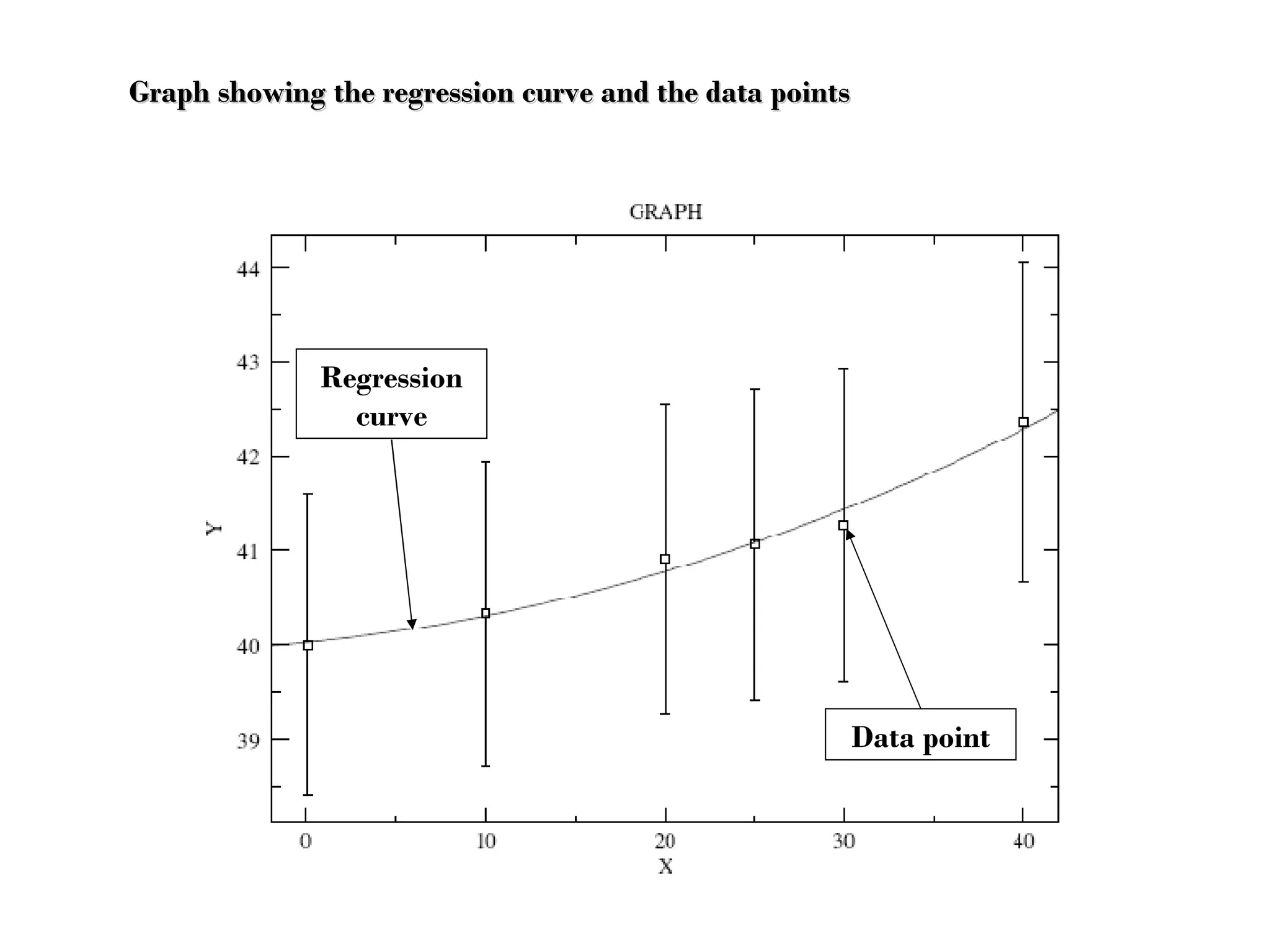 Graph showing the regression curve and the data points Regression curve Data point 