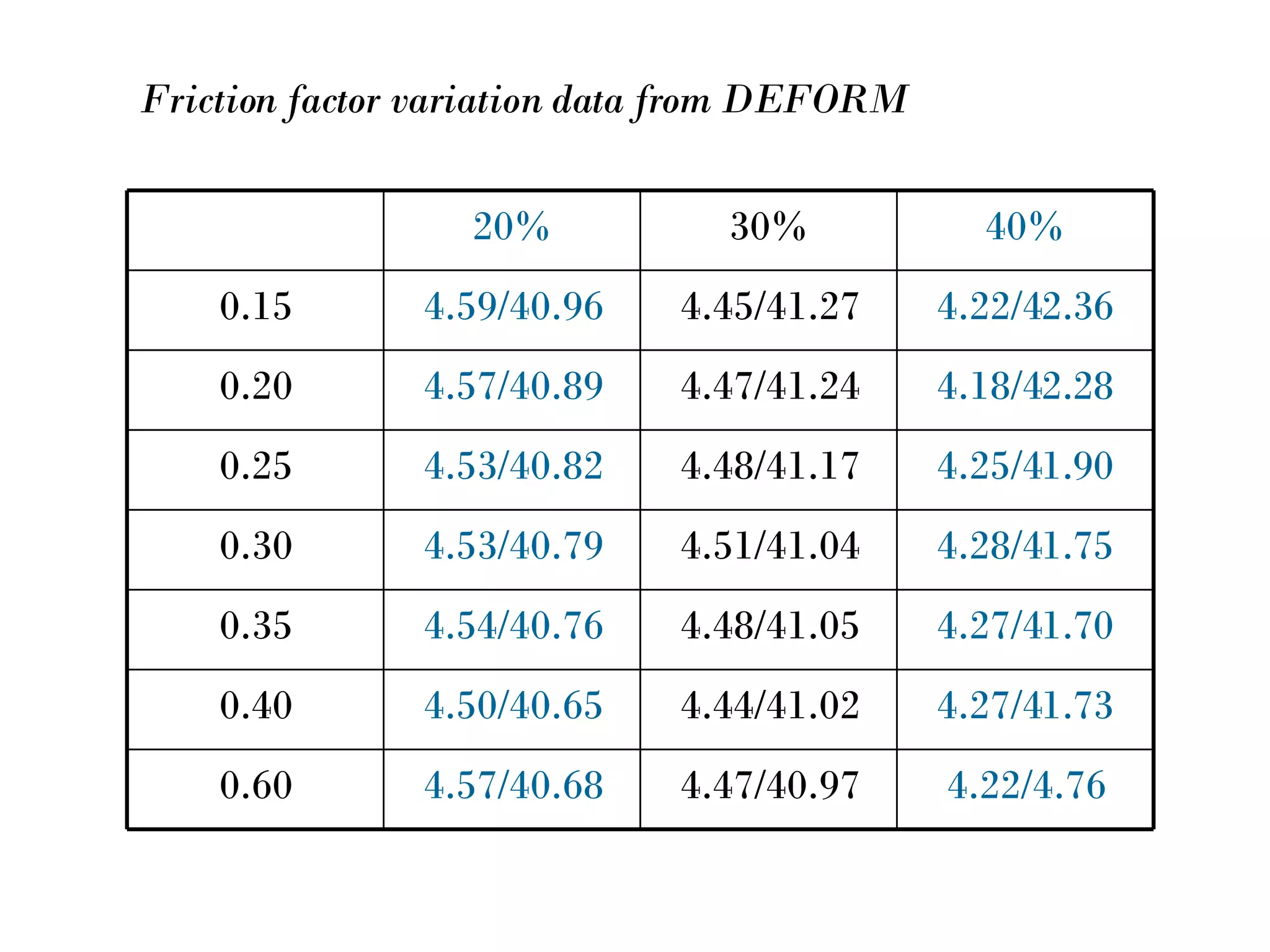 Friction factor variation data from DEFORM 4.22/4.76 4.47/40.97 4.57/40.68 0.60 4.27/41.73 4.44/41.02 4.50/40.65 0.40 4.27/41.70 4.48/41.05 4.54/40.76 0.35 4.28/41.75 4.51/41.04 4.53/40.79 0.30 4.25/41.90 4.48/41.17 4.53/40.82 0.25 4.18/42.28 4.47/41.24 4.57/40.89 0.20 4.22/42.36 4.45/41.27 4.59/40.96 0.15 40% 30% 20% 