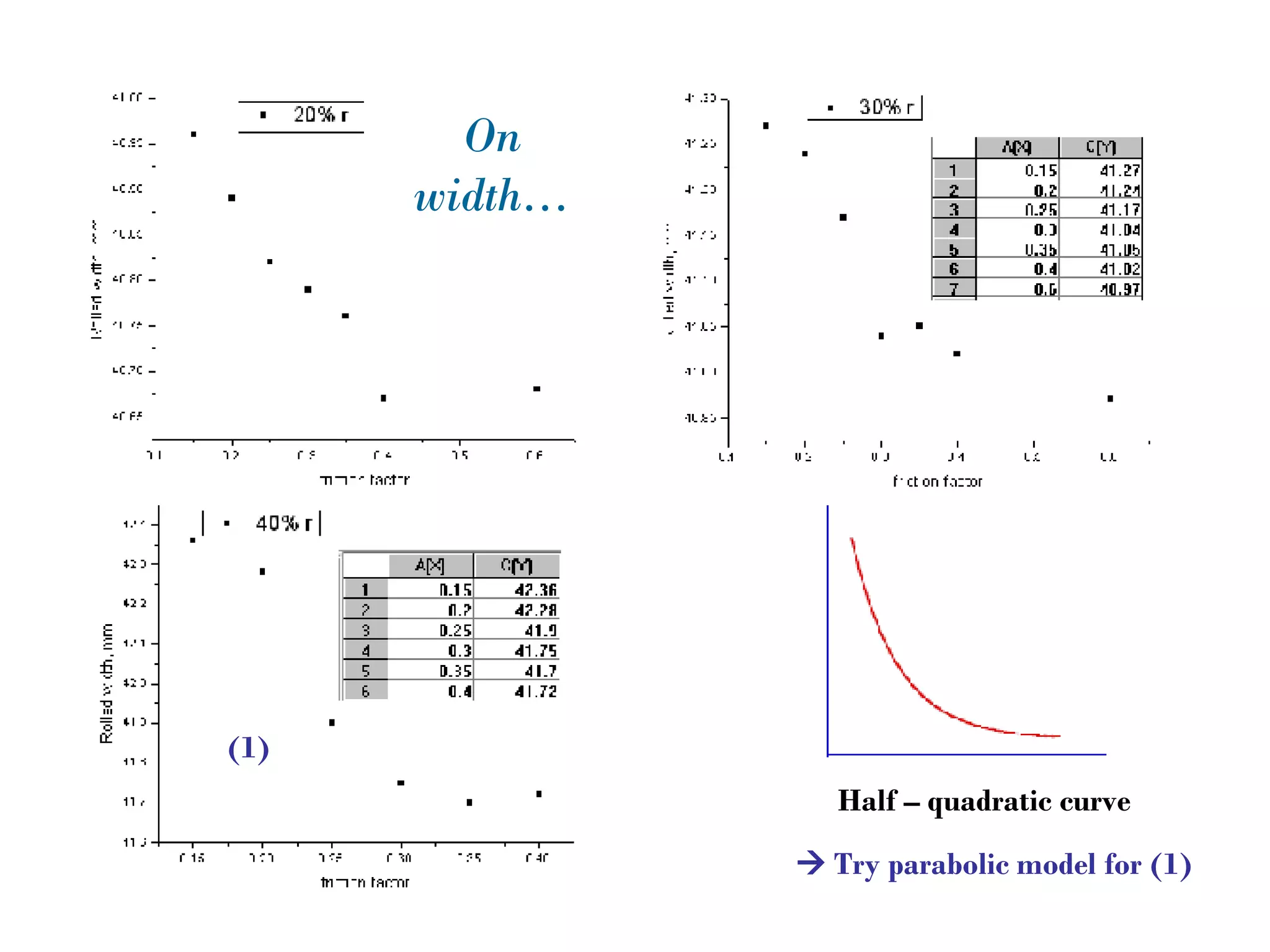    Try parabolic model for (1) (1) On width… Half – quadratic curve 