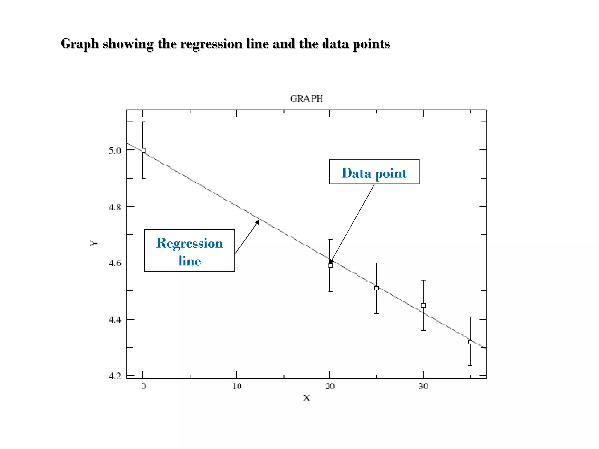Graph showing the regression line and the data points Regression line Data point 