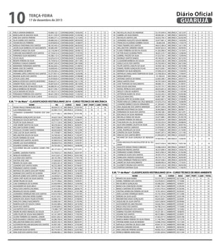 10
25
26
27
28
29
30
31
32
33
34
35
36
37
38
39
40
41
42
43
44
45
46
47
48
49
50

Diário Oficial
GUARUJÁ

terça-feira

17 de dezembro de 2013

PERLA SARAIVA BARBOSA
MARCILANE DE MACEDO SILVA
IONE DOS SANTOS PEREIRA
SILAS GOMES DOS SANTOS
YOHAN ROCHA FERREIRA
NATALIA YOKOYAMA DOS SANTOS
JASON SILVA BARBOSA DO NASCIMENTO
ANDREA CHAGAS DA SILVA
CAROLINE NASCIMENTO DOS SANTOS
FERNANDO SILVA MEDEIROS
CELSO SALES
RENATA PEREIRA DA SILVA
RODRIGO CHAGAS DAMIÃO
MARIANNA FERNANDES MARTINS
MARIA JOSE DE CAMPOS
FABIA MARIA DE BRITO
VIVIANNE LOPES CARDOSO DOS SANTOS
REGIANE ALVES DOS SANTOS
LETICIA LUZIO LIMA
MARCIA VITOR DOS SANTOS MONTEIRO
SANDER TADEU SALES CRUZ
MARIA MACILENE DE MACEDO SILVA
MALIA BARBOSA DE MOURA
LUCAS MOURA DE SOUZA
FERNANDO FERREIRA DOS SANTOS
MATHEUS RIBEIRO DA SILVA CUNHA

43.800.132-1
56.411.559-9
43.895.371-x
49.089.242-5
53.878.859-8
48.165.443-4
49.089.209-7
22.118.246-9
47.724.612-6
45.586.113-4
32.676.415-X
45.739.816-4
38.947.243-8
48.362.603-x
16.838.043-2
25.276.565-x
52.377.831-4
46.015.823-5
53.979.820-4
30.662.071-6
43.607.624-X
49.088.391-6
46.017.394-7
47.183.317-4
48.641.590-9
54.454.532-1

CONTABILIDADE
CONTABILIDADE
CONTABILIDADE
CONTABILIDADE
CONTABILIDADE
CONTABILIDADE
CONTABILIDADE
CONTABILIDADE
CONTABILIDADE
CONTABILIDADE
CONTABILIDADE
CONTABILIDADE
CONTABILIDADE
CONTABILIDADE
CONTABILIDADE
CONTABILIDADE
CONTABILIDADE
CONTABILIDADE
CONTABILIDADE
CONTABILIDADE
CONTABILIDADE
CONTABILIDADE
CONTABILIDADE
CONTABILIDADE
CONTABILIDADE
CONTABILIDADE

10/02/83
21/03/96
12/12/85
09/03/93
14/08/97
06/05/92
16/07/92
29/08/72
17/07/95
18/03/87
15/02/80
29/11/85
09/10/86
31/08/92
02/09/62
10/10/73
13/03/96
27/08/88
17/01/96
02/11/78
28/10/84
11/04/93
11/02/89
02/08/90
11/02/92
14/03/96

4
4
2
2
5
3
2
3
3
1
5
4
3
3
5
1
4
3
3
2
5
4
3
2
2
4

5
5
5
5
4
4
7
6
6
6
4
4
4
4
3
6
5
5
5
5
4
4
4
4
4
3

3
3
5
5
3
5
2
2
2
4
2
3
4
4
3
3
1
2
2
3
1
2
3
4
4
3

12
12
12
12
12
12
11
11
11
11
11
11
11
11
11
10
10
10
10
10
10
10
10
10
10
10

E.M. “1º de Maio” - CLASSIFICADOS VESTIBULINHO 2014 - CURSO TÉCNICO DE MECÃNICA
1
2
3
4
5
6
7
8
9
10
11
12
13
14
15
16
17
18
19
20
21
22
23
24
25
26
27
28
29
30
31
32
33
34
35
36
37
38
39
40
41
42
43
44
45
46
47
48

NOME
PEDRO PAULO FRANCELINO SILVA
LUIS FERNANDO DIAS
LEONARDO GUIMARÃES TEIXEIRA DOS SANTOS
FERNANDA GONÇALVES DA SILVA
REGINALDO SOUZA BAPTISTA
FELIPE DA SILVA ARAUJO
JOSÉ ANDRÉ SANTOS DA SILVA
WILLIAM OLIVEIRA GOMES
DOUGLAS CESARIO SANTOS FERREIRA
JOSE LUIZ DA SILVA SANTOS
WELLINGTON SOUZA DA SILVA
FELIPE FERREIRA DA SILVA
VAGNER DOS SANTOS JACINTO
ANDRÉ LUIZ SILVA BARBOSA
EDUARDO SOARES ALVES
GUILHERME WILLIAN ALMEIDA GOMES FREITAS
GABRIEL SAVEDRA PONTES
RENILDO RODRIGUES
LUCIANO DOS SANTOS
DALTON JOSE LINO
RENATA DA SILVA LIMA
LEANDRO DOS SANTOS NORA
FERNANDO SANTOS SOARES
MATHEUS DE LEMOS GOULART PEDRO
ADRIANO DOS SANTOS DE OLIVEIRA
MOACIR GOMES DOS SANTOS JUNIOR
LINDA CART ALVES DA SILVA SANTOS
SIDNEI PALMA DA SILVA
CAIO DOMINGOS DE OLIVEIRA
ALEXANDER DA SILVA MELO
PAULO DOS SANTOS ZACARIAS
REGINALDO SOUSA GOMES
LEONARDO HENRIQUE REIS DOS SANTOS
BARBARA CAROLINA VIEIRA SOARES
GERSON DOS ANJOS FALBO ESTEVÃO
HARLEYN CAMILO NASCIMENTO
RAMON ALVES DE SOUZA CUNHA
SILVIA DOS SANTOS
LEVI BATISTA DOS SANTOS
ANDRE RICARDO MENEZES DE SOUZA
JOÃO FELIPE DE SOUSA NASCIMENTO
CICERO FERREIRA DO AMARAL JUNIOR
IGOR EDUARDO CARDOSO SALUSTIANO
WELLINGTON VIEIRA DOS SANTOS
GLEVERSON WILLIAN BASSANI DOS SANTOS
JAILSON DE FREITAS
JONATHAN SILVA DA MATA
IVAN JOSÉ DOS SANTOS CRUZ

RG
40.634.511-9
35.489.173-X

CURSO
NASC
MAT PORT C.GER TOTAL
MECÂNICA 27/07/94
5
9
4
18
MECÂNICA 27/04/82
3
10
3
16

53.771.962-3

MECÂNICA 07/01/96

3

6

6

15

45.623.156-0
28.079.817-9
52.711.120-X
48.578.564-X
48.573.864-8
48.602.828-8
47.179.967-1
54.740.432-3
44.993.094-4
45.906.916-0
48.606.974-6
39.705.583-3

MECÂNICA
MECÂNICA
MECÂNICA
MECÂNICA
MECÂNICA
MECÂNICA
MECÂNICA
MECÂNICA
MECÂNICA
MECÂNICA
MECÂNICA
MECÂNICA

21/04/86
14/06/77
05/04/96
30/09/91
15/05/91
10/12/90
19/02/91
11/02/97
05/07/89
23/07/87
15/02/91
18/08/98

6
3
3
6
4
3
4
3
5
3
3
2

4
7
7
6
6
6
5
7
6
6
6
6

5
4
4
2
4
5
5
3
2
4
4
5

15
14
14
14
14
14
14
13
13
13
13
13

48.137.432-2

MECÂNICA 27/12/91

5

5

3

13

55.759.012-7
54.412.631-2
28.135.709-2
27.560.026-9
33.825.561-8
40.233.306-8
47.765.188-4
52.198.461-0
49.097.374-7
34.249.821-6
56.883.633-9
35.771.956.6
54.506.949-X
24.572.568-4
25.416.220-4
41.265.665-6
54.010.758-X
45.351.653-1
44.006.144-1
55.008.539-7
50.202.489-6
25.443.859-3
174.986-7/SP
41.333.677-3
42.141.349-9
44.051.692-4
50.280.790-8
36.055.762-4
45.907.240-7
22.313.597-5
40.774.597-X
49.096.982-3

MECÂNICA
MECÂNICA
MECÂNICA
MECÂNICA
MECÂNICA
MECÂNICA
MECÂNICA
MECÂNICA
MECÂNICA
MECÂNICA
MECÂNICA
MECÂNICA
MECÂNICA
MECÂNICA
MECÂNICA
MECÂNICA
MECÂNICA
MECÂNICA
MECÂNICA
MECÂNICA
MECÂNICA
MECÂNICA
MECÂNICA
MECÂNICA
MECÂNICA
MECÂNICA
MECÂNICA
MECÂNICA
MECÂNICA
MECÂNICA
MECÂNICA
MECÂNICA

7
3
3
3
2
2
2
5
4
3
2
1
5
4
4
4
4
4
3
3
2
4
4
4
4
4
6
5
3
3
3
2

4
4
3
7
7
7
7
6
6
6
6
6
5
5
5
5
5
5
5
5
5
4
4
4
4
4
3
1
7
6
6
6

2
6
7
2
3
3
3
1
2
3
4
5
2
3
3
3
3
3
4
4
5
4
4
4
4
4
3
6
1
2
2
3

13
13
13
12
12
12
12
12
12
12
12
12
12
12
12
12
12
12
12
12
12
12
12
12
12
12
12
12
11
11
11
11

29/07/97
02/01/96
17/01/78
06/04/83
17/04/81
07/04/87
26/12/88
16/10/98
12/06/93
13/06/80
07/01/81
19/09/91
15/04/96
18/11/73
28/06/74
27/01/88
17/07/95
04/03/98
27/08/83
21/03/96
24/10/96
25/02/74
25/08/80
18/08/93
17/02/94
14/04/96
20/08/97
08/03/91
27/02/89
12/12/69
22/07/82
05/08/92

49 NICHOLLAS SALES DE ANDRADE
50 GABRIEL DA SILVA RAMOS
51 NICHOLAS SANTOS LIRA
52 LEONARDO AUGUSTO SOUZA RIBEIRO
53 FRANCISCO ELISIÂNIO SOMBRA SOUSA
54 TIAGO TAVARES DOS SANTOS
55 WELLINGTON CARNEIRO XAVIER
56 FLAVIO FERREIRA DA ROCHA SOUZA
57 VICTOR HUGO OLIVEIRA PINTO
58 GABRIEL FRAZÃO DA SILVA
59 RODRIGO SANTOS RAMOS
60 CLAUDEMIR BARBOSA DE SOUZA
61 GISELE LUCAS DOS SANTOS
62 FELIPE SANTOS CANUTO DA SILVA
63 ESMAEL PEDRO GONÇALVES FILHO
64 KENNEDY DA SILVA MENEZES
65 NATHALIA CAVALCANTE TOMPSON DA SILVA
66 SERGIO BERTOJA
67 ANTONIO SANTOS DE FARIAS
68 DIEGO SANTOS FEIJO
69 JOSE THAYNAN DO NASCIMENTO
70 KAIO SOUZA IVACHESK
71 RAFAEL PATRICIO DOS SANTOS
72 WESLEY COELHO ALBERTO
73 JEFFERSON NUNES DE JESUS
74 DOGLAS MAIA DIAS
75 ALISSON LIPPE DE OLIVEIRA SILVA
76 PEDRO VINICIUS CORREA DA CRUZ MENEZES
77 LEANDRO ENRRICO SOUZA FERNANDES
78 ANA JAQUELINE DOS SANTOS MIRANDA
79 WAGNER AGOSTINHO DA SILVA
80 FERNANDA DA SILVA DOS SANTOS
81 EDICARLOS DA SILVA ANDRADE
82 MICHELLE FARIAS DE SOUZA
83 LEANDRO PEREIRA DE ARAUJO
84 THALISON DA CAL DE OLIVEIRA
85 ALEX VAN DAMME CALIXTO DA SILVA
86 BRUNO SANTOS CARDOSO
87 JOSIEL RODRIGUES DA SILVA
88 JONATAS DA SILVA TEIXEIRA
89 VINICIUS DOS SANTOS BRITO
RICHARD DA SILVA GONZAGA DE MENDON90
ÇA
JOHN MACKAULYN MACKALISTER DE M. OLI91
VEIRA
92 AUGUSTO SERGIO FRANCO BIBIANO
93 VANILTON FREITAS SANTOS
94 FERNANDO GOMES PEREIRA
95 JOSENILDO ALVES DOS SANTOS
96 EDMILSON CANDIDO GONZAGA
97 JONAS HENRIQUE FRANCISCO NETO
98 ANDRÉ DA SILVA NASCIMENTO
99 ELIZABETH REGINA DOS SANTOS
100 EVERTON SANTANA SILVA

53.197.644-0
49.090.381-2
42.022.745-3
32.677.681-3
30.683.459
48.613.384-9
49.097.823-X
41.562.096-X
38.501.519-7
47.523.703-1
49.100.451-5
43.645.558-4
45.763.045-0
50.938.158-3
46.015.656-1
47.048.222-9
52.708.263-6
41.784.431
52.065.390-7
49.797.530-0
48.086.151-1
53.197.737-7
48.053.691-0
55.705.990-2
44.433.245-5
93.897.189-1
46.602.867-2
47.670.275-6
41.283.642-7
48.591.344-6
20.462.866-0
48.558.168-1
34.249.833-2
32.677.680-1
29.230.454-7
47.032.353-X
50.752.395-7
53.878.927-X
47.779.883-4
43.607.207-5
41.094.693-X

MECÂNICA
MECÂNICA
MECÂNICA
MECÂNICA
MECÂNICA
MECÂNICA
MECÂNICA
MECÂNICA
MECÂNICA
MECÂNICA
MECÂNICA
MECÂNICA
MECÂNICA
MECÂNICA
MECÂNICA
MECÂNICA
MECÂNICA
MECÂNICA
MECÂNICA
MECÂNICA
MECÂNICA
MECÂNICA
MECÂNICA
MECÂNICA
MECÂNICA
MECÂNICA
MECÂNICA
MECÂNICA
MECÂNICA
MECÂNICA
MECÂNICA
MECÂNICA
MECÂNICA
MECÂNICA
MECÂNICA
MECÂNICA
MECÂNICA
MECÂNICA
MECÂNICA
MECÂNICA
MECÂNICA

18/12/97
30/03/93
02/02/94
14/03/83
17/03/79
16/11/90
30/09/92
15/10/91
12/08/94
15/09/94
20/12/92
25/05/96
04/12/84
28/10/98
17/01/89
15/04/95
17/09/97
09/10/68
24/07/71
08/09/95
21/09/91
01/02/97
17/09/91
11/07/98
03/05/86
19/08/86
27/09/89
16/08/90
17/04/94
06/04/91
06/08/71
02/12/91
29/03/78
01/05/78
28/02/84
03/08/94
26/07/92
31/05/98
21/10/85
12/11/85
25/02/87

2
1
1
5
4
4
4
3
3
3
2
2
1
5
4
4
4
3
3
3
2
2
6
5
4
4
4
4
4
3
2
6
3
6
5
4
3
2
4
4
3

6
6
6
5
5
5
5
5
5
5
5
5
5
4
4
4
4
4
4
4
4
4
3
3
3
3
3
3
3
3
3
2
2
1
1
1
6
6
5
5
5

3
4
4
1
2
2
2
3
3
3
4
4
5
2
3
3
3
4
4
4
5
5
2
3
4
4
4
4
4
5
6
3
6
4
5
6
1
2
1
1
2

11
11
11
11
11
11
11
11
11
11
11
11
11
11
11
11
11
11
11
11
11
11
11
11
11
11
11
11
11
11
11
11
11
11
11
11
10
10
10
10
10

47.005.942-4

MECÂNICA 13/06/95

3

5

2

10

50.077.439-0

MECÂNICA 19/01/96

3

5

2

10

55.086.439-8
46.537.899-4
30.812.965-9
44.391.573-3
40.724.115-2
49.437.928-5
48.080.992-6
53.647.233-6
47.559.655-9

MECÂNICA
MECÂNICA
MECÂNICA
MECÂNICA
MECÂNICA
MECÂNICA
MECÂNICA
MECÂNICA
MECÂNICA

3
2
2
2
2
2
2
2
1

5
5
5
5
5
5
5
5
5

2
3
3
3
3
3
3
3
4

10
10
10
10
10
10
10
10
10

29/08/97
10/03/76
01/02/80
05/03/85
20/05/85
26/03/90
17/10/91
06/03/96
11/06/95

E.M. “1º de Maio” - CLASSIFICADOS VESTIBULINHO 2014 - CURSO TÉCNICO DE MEIO AMBIENTE
1
2
3
4
5
6
7
8
9
10
11
12
13
14
15
16
17
18
19
20
21
22

NOME
RENATO DA SILVA NUNES
DANIEL FERREIRA DOS SANTOS
IRIS DE BRITO GONÇALVES
BIANCA DA CONCEIÇÃO CELINO
BIANCA SANTANA DE OLIVEIRA
CRISTINA APARECIDA PEREIRA DA SILVA
JOÃO LUCIANO HENRIQUE NEVES
DEBORA DA SILVA ALVES
WAGNER MACHADO GONÇALVES
JAQUELINE DA SILVA SANTOS
ALEXSANDER DE LIMA PAULINO
DIEGO CRUZ DOS SANTOS
RENATA RODRIGUES DOS SANTOS
SABRINA FIGUEIRA HESPANHOL
JOSIANE DOS SANTOS
VITORIA REGINA MELLO
MARCIA MARIA PEREIRA DA SILVA PENHA
STEFANE MARIA SILVA DE MORAES
NATHALIA CRISTINA DE JESUS LIMA
MAYKON CORDEIRO ROCHA
ANA CAROLINE PEREIRA GUEDES
PATRICIA RIBEIRO MARCIANO

RG
22.313.797-2
42.678.834-5
50.398.230-1
41.981.724-4
37.813.755-4
19.761.024-9
35.733.144-8
48.217.073-6
34.645.638-1
30.813.069-8
34.026.704-5
46.798.214-4
41.550.621-9
39.357.381-3
48.575.884-2
37.463.477-4
21.746.794-5
32.996.378-8
44.841.917-8
48.074.714
49.092.752-X
47.091.659-8

CURSO
AMBIENTE
AMBIENTE
AMBIENTE
AMBIENTE
AMBIENTE
AMBIENTE
AMBIENTE
AMBIENTE
AMBIENTE
AMBIENTE
AMBIENTE
AMBIENTE
AMBIENTE
AMBIENTE
AMBIENTE
AMBIENTE
AMBIENTE
AMBIENTE
AMBIENTE
AMBIENTE
AMBIENTE
AMBIENTE

NASC
MAT PORT
02/12/68
4
7
17/10/86
2
8
19/09/97
5
7
31/05/94
4
7
01/02/96
4
7
03/05/63
5
6
01/12/80
4
6
23/01/98
3
6
22/04/81
4
7
05/09/86
3
7
22/03/81
4
6
17/10/89
4
6
15/10/82
4
5
18/08/95
3
5
25/09/91
5
4
03/01/98
3
8
15/12/70
4
6
15/11/84
4
5
09/07/88
4
5
28/02/92
3
5
07/08/92
4
4
05/11/94
4
3

C.GER
4
4
2
3
3
3
4
5
2
3
3
3
4
5
4
1
2
3
3
4
4
5

TOTAL
15
14
14
14
14
14
14
14
13
13
13
13
13
13
13
12
12
12
12
12
12
12

 
