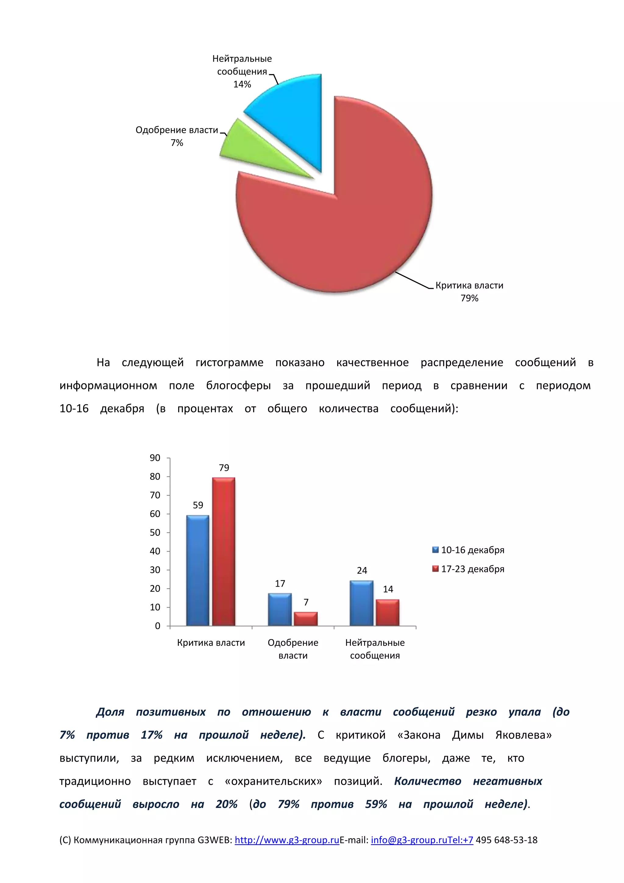 Нейтральные
                                  сообщения
                                     14%



                Одобрение власти
                      7%




                                                                               Критика власти
                                                                                    79%




       На следующей гистограмме показано качественное распределение сообщений в
информационном поле блогосферы за прошедший период в сравнении с периодом
10-16 декабря (в процентах от общего количества сообщений):


                   90
                                   79
                   80
                   70
                            59
                   60
                   50
                   40                                                           10-16 декабря
                   30                                         24                17-23 декабря
                   20                          17
                                                                    14
                   10                               7

                    0
                        Критика власти     Одобрение        Нейтральные
                                             власти          сообщения




       Доля позитивных по отношению к власти сообщений резко упала (до
7% против 17% на прошлой неделе). С критикой «Закона Димы Яковлева»
выступили, за редким исключением, все ведущие блогеры, даже те, кто
традиционно выступает с «охранительских» позиций. Количество негативных
сообщений выросло на 20% (до 79% против 59% на прошлой неделе).

(С) Коммуникационная группа G3WEB: http://www.g3-group.ruE-mail: info@g3-group.ruTel:+7 495 648-53-18
 