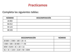 Completa las siguientes tablas:
    NÚMERO                              DESCOMPOSICIÓN
     26 002
     86 012
     94 123
     88 428



                       DESCOMPOSICIÓN                    NÚMERO
 20 000 + 2 000 + 100 + 20 + 6
 5 000 + 500 + 30 000 + 7 + 90
 4DM + 0UM + 3C + 2D + 1U
 4U + 3C + 1CM + 2UM + 9D + 0DM
 