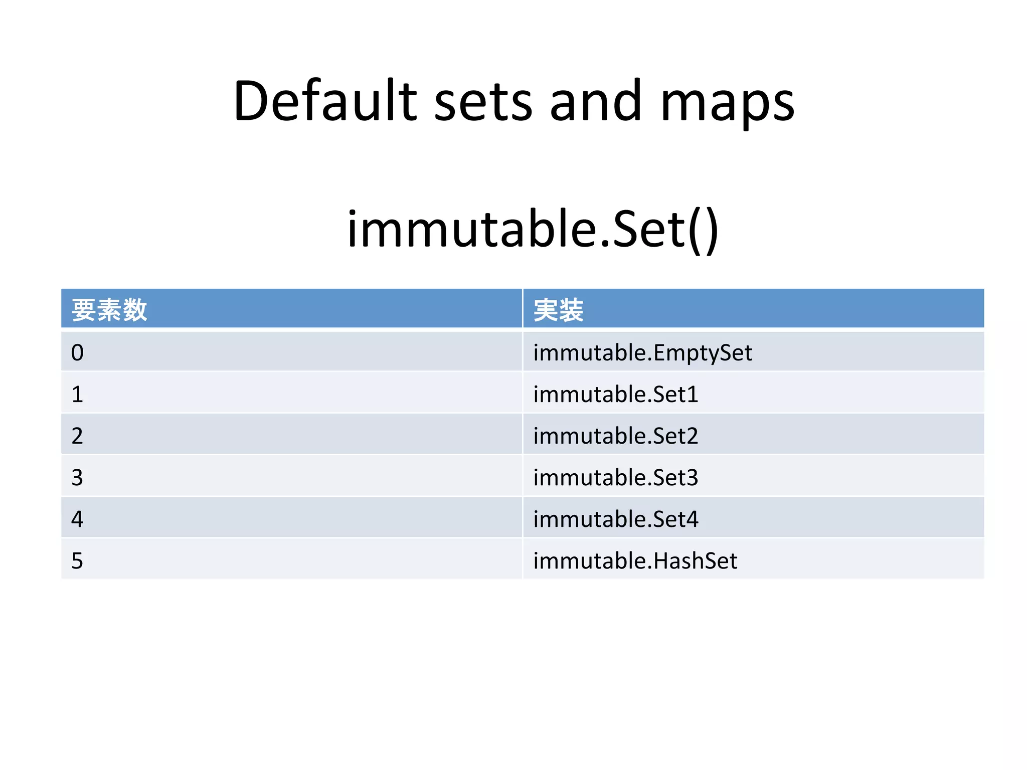 Default	
  sets	
  and	
  maps	

              immutable.Set()	
要素数	
                   実装	
0	
                     immutable.EmptySet	
1	
                     immutable.Set1	
2	
                     immutable.Set2	
3	
                     immutable.Set3	
4	
                     immutable.Set4	
5	
                     immutable.HashSet	
 