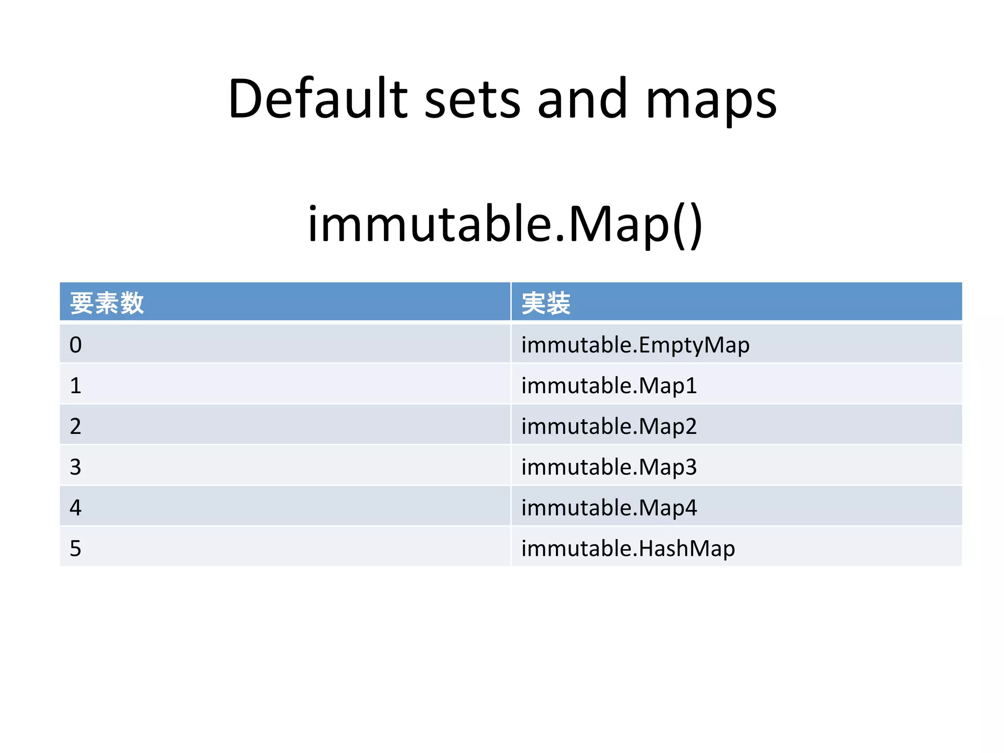 Default	
  sets	
  and	
  maps	

            immutable.Map()	
要素数	
                   実装	
0	
                     immutable.EmptyMap	
1	
                     immutable.Map1	
2	
                     immutable.Map2	
3	
                     immutable.Map3	
4	
                     immutable.Map4	
5	
                     immutable.HashMap	
 
