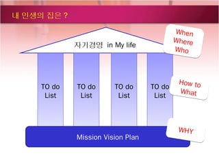 내 인생의 집은 ?

                                           When
                                           Where
             자기경영 in My life
                                           Who



                                            How to
     TO do   TO do      TO do      TO do
                                            What
      List    List       List       List



                                            WHY
             Mission Vision Plan
 