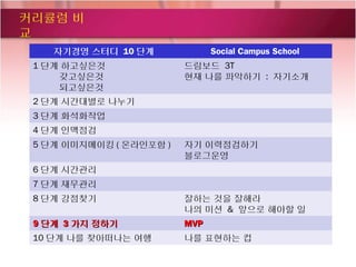 커리큘럼 비
교
    자기경영 스터디 10 단계             Social Campus School
 1 단계 하고싶은것              드림보드 3T
     갖고싶은것               현재 나를 파악하기 : 자기소개
     되고싶은것
 2 단계 시간대별로 나누기
 3 단계 화석화작업
 4 단계 인맥점검
 5 단계 이미지메이킹 ( 온라인포함 )   자기 이력점검하기
                         블로그운영
 6 단계 시간관리
 7 단계 재무관리
 8 단계 강점찾기               잘하는 것을 잘해라
                         나의 미션 & 앞으로 해야할 일
 9 단계 3 가지 정하기           MVP
 10 단계 나를 찾아떠나는 여행       나를 표현하는 컵
 