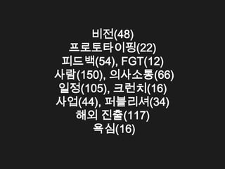 비전(48)
  프로토타이핑(22)
 피드백(54), FGT(12)
사람(150), 의사소통(66)
일정(105), 크런치(16)
사업(44), 퍼블리셔(34)
   해외 진출(117)
     욕심(16)
 